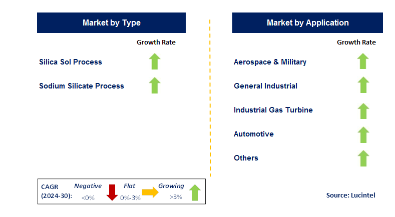 Investment Casting by Country